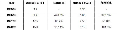 2005－2008年中國(guó)數(shù)碼相框市場(chǎng)銷(xiāo)售情況