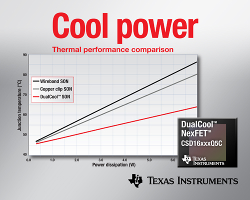 面向高電流DC/DC應(yīng)用、降低上表面熱阻的功率MOSFET