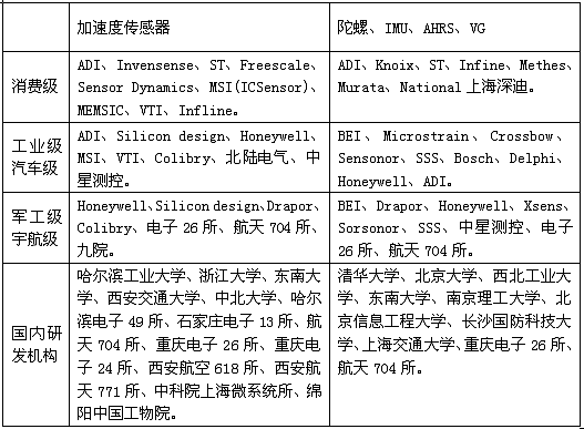 MEMS慣性傳感器研發(fā)、制造商一覽表