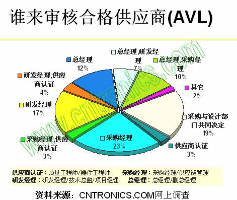 誰(shuí)來(lái)審核合格供應(yīng)商(AVL)