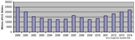2006和2007年?duì)I業(yè)收入短暫上揚(yáng)，但難以為繼，2008和2009年表現(xiàn)低迷