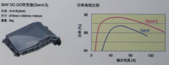 TDK混合動(dòng)力汽車用4.5代DC-DC轉(zhuǎn)換器具有高達(dá)3KW的功率，效率高達(dá)94%