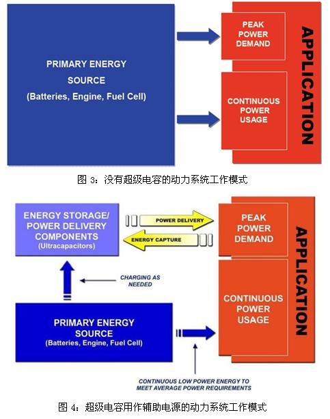 超級電容輔助電池、發(fā)動機(jī)的工作模式示意圖