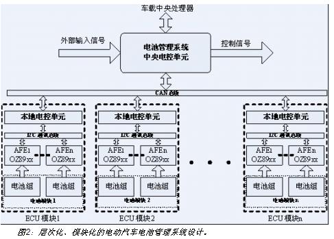電動(dòng)汽車電池系統(tǒng)的層次化、模塊化設(shè)計(jì)