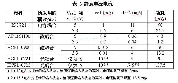 與電感或電容實(shí)例相比，光耦合器的功耗會(huì)更高