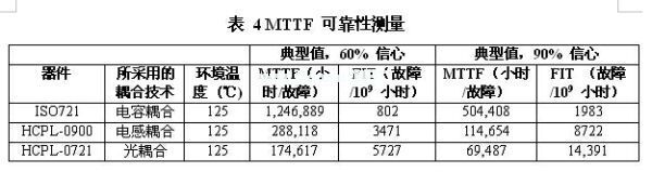 一款光、電感和電容數(shù)字隔離器的MTTF