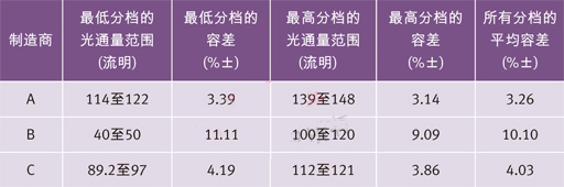 世界三大頂級電力光電半導(dǎo)體制造商的高端冷白光LED在350 mA和25？C下的光通量分檔結(jié)果