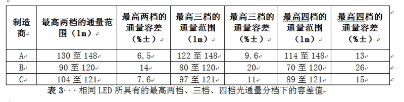 相同LED所具有的最高兩檔、三檔、四檔光通量分檔下的容差值
