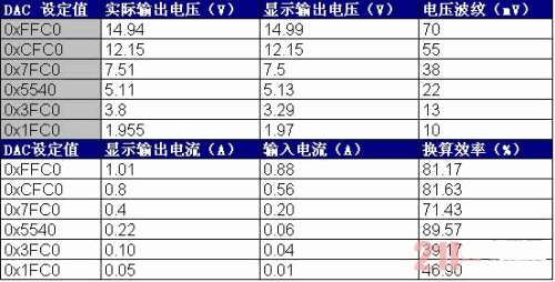 本系統(tǒng)的升、降壓性能及恒流輸出性能測試數(shù)據(jù)