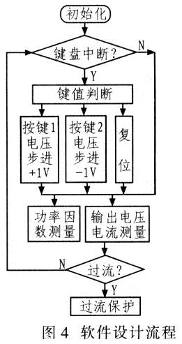 系統(tǒng)軟件設(shè)計流程如圖4所示。
