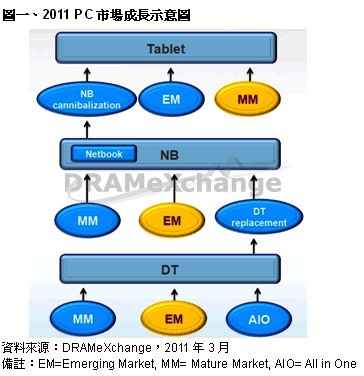2011PC市場(chǎng)成長示意圖