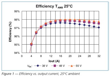 Efficiency output current，25℃ ambient