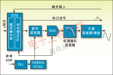 圖 2：典型DDS函數(shù)發(fā)生器的架構(gòu)方框圖。