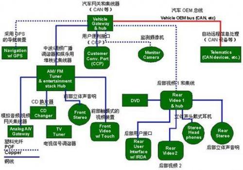 保護(hù)GPS（全球定位系統(tǒng)）部件、CD換片機(jī)、立體聲音響和其它連接到汽車網(wǎng)絡(luò)中的電子外設(shè)