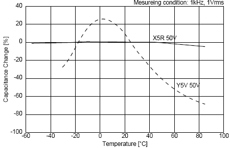 C0G、X5R、Y5V三種材質(zhì)電容受環(huán)境溫度的影響