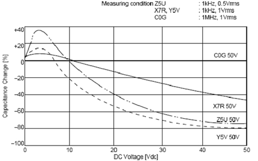 C0G、X5R、Y5V三種材質(zhì)電容受直流工作電壓的影響