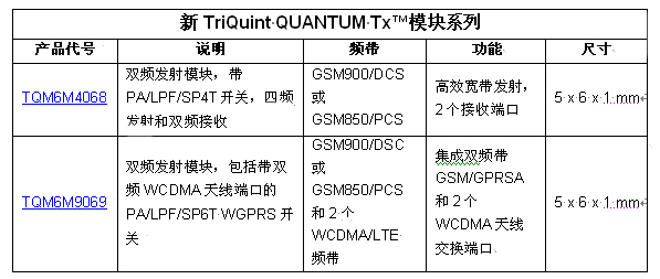 TriQuint以業(yè)內(nèi)最小的發(fā)射模塊創(chuàng)造聲勢，為2G / 3G / 4G 移動設(shè)備提供設(shè)計靈活性
