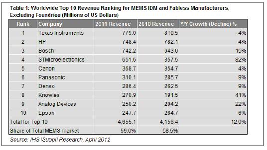 2011年，最大的10家MEMS廠商的合計營業(yè)收入為47億美元