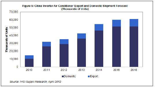  2013-2015年，國內(nèi)及出口市場的中國白色家電出貨量都將溫和增長。