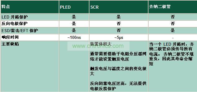 與其它電路保護技術(shù)相比有何不同？