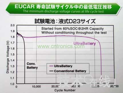 與同尺寸的鉛充電電池相比，Ultra Battery的壽命更長。 