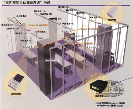 室內照明自動調光系統(tǒng)的構成圖