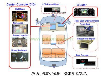 汽車中視頻、圖像顯示應用
