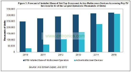 機頂盒(STB)2015年占付費電視運營商設(shè)備的比例將降到只有51%，遠低于2011年時的82%