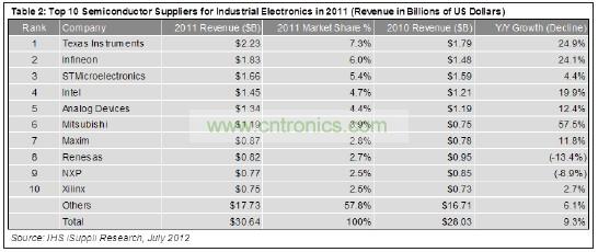 這10家企業(yè)合計工業(yè)電子營業(yè)收入為129億美元，在這個總體規(guī)模大約為306億美元的市場中約占42%的份額。