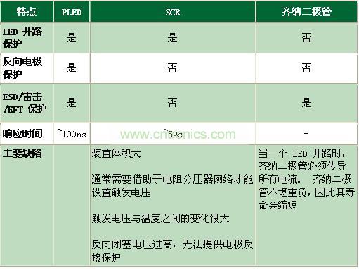 與其它電路保護(hù)技術(shù)相比有何不同？