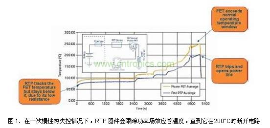 在一次慢性熱失控情況下，RTP 器件會跟蹤功率場效應(yīng)管溫度，直到它在200°C時斷開電路