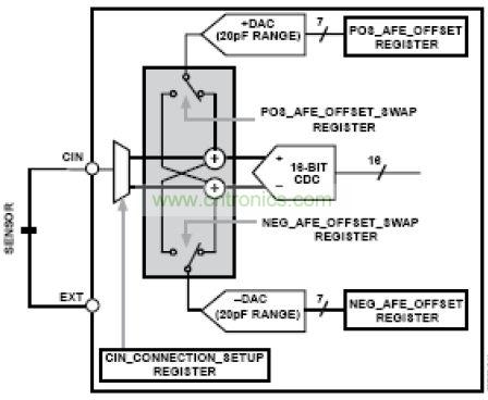 模擬前端，其中DAC 幫助消除寄生電容的影響
