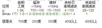 μ和Bmax，一般磁性材料廠家可以提供，并且根據(jù)材料的分類，我們也可以大概的知道范圍