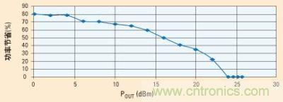 當(dāng)功率放大器由電源穩(wěn)壓器供電時，功率節(jié)省的百分比