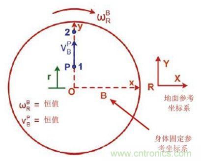 圖1 實際情況，我們會感受到什么力