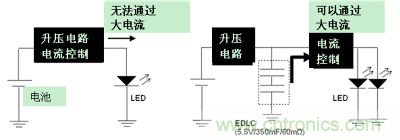LED閃光的電路結(jié)構(gòu)（左：無EDLC、右：使用了EDLC）