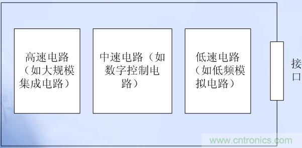 高、中、低速電路布局原則