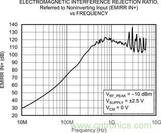 OPA333、EMRR IN+ 與頻率的關(guān)系