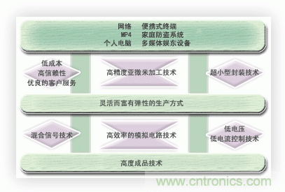  能實(shí)現(xiàn)時(shí)代所追求的超小型化，低消耗電流的優(yōu)秀的開發(fā)能力