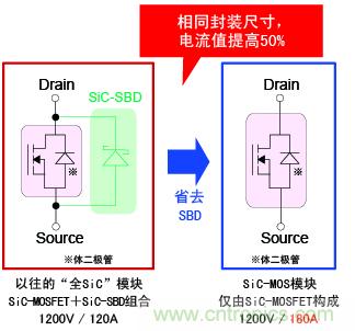 圖2：相同封裝尺寸，電流提高50%