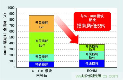 圖3：與Si-IGBT相比，損耗降低50％以上