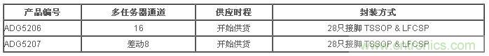 樣品與評估用電路板目前已經(jīng)開始供貨。