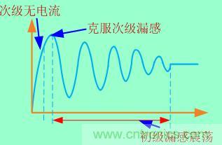 加入clamped電路等于把這個過程拉長，電壓應力也就減小了