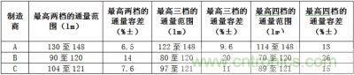 相同LED所具有的最高兩檔、三檔、四檔光通量分檔下的容差值