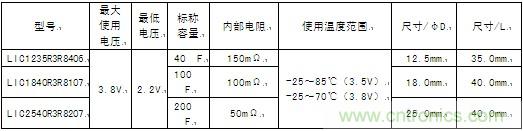 這次商品化的圓筒型鋰離子電容器的產(chǎn)品系列具體如下。