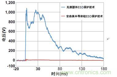 圖1：安森美半導(dǎo)體硅器件與無源競(jìng)爭(zhēng)器件以50 Ω系統(tǒng)在8 kV測(cè)得的ESD鉗位性能比較
