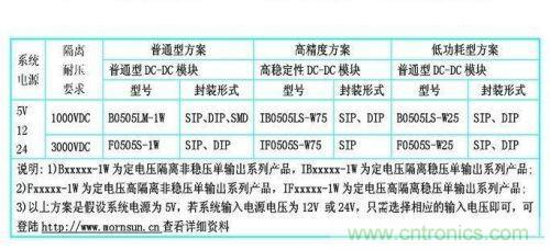 dc/dc電源模塊應(yīng)用在rs-485/232等接口電路中的dc/dc電源模塊的型號(hào)參考。