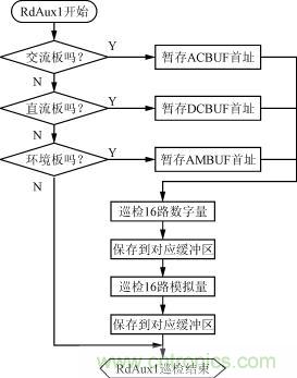 直流、交流、環(huán)境檢測(cè)板的巡檢流程圖