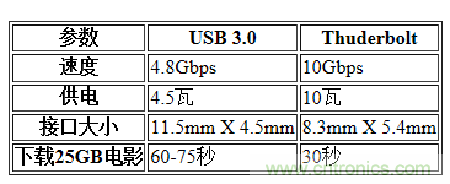 USB3.0、雷電、閃電，熱評(píng)高速接口群雄爭(zhēng)霸