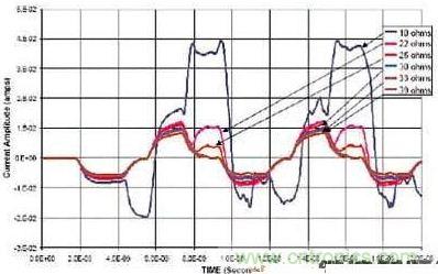 選用不同的終端匹配電阻時(shí)，在接收端看到的電流波形